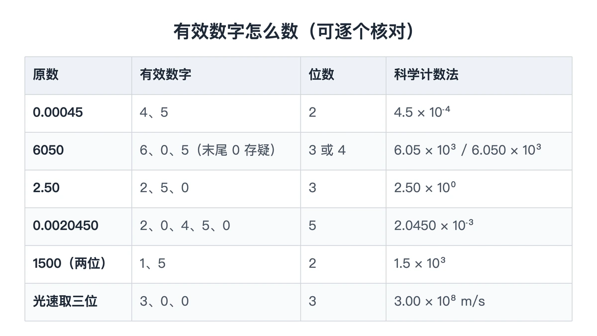 六个数的有效数字位数与科学计数法对照