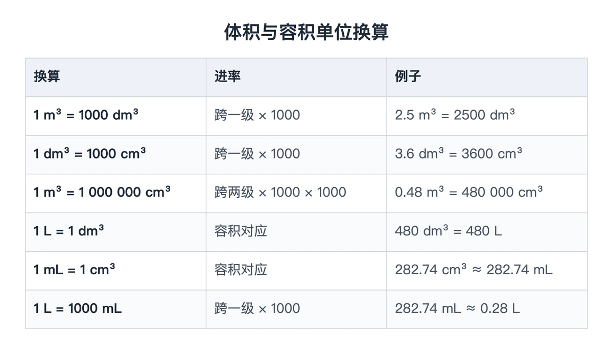 体积单位与容积单位之间的进率换算表