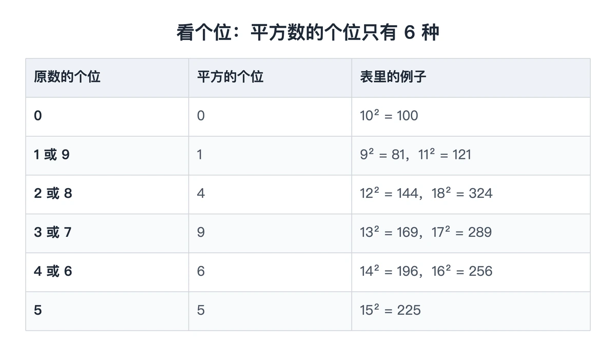 个位数字与平方后个位的对照：只会是0、1、4、5、6、9