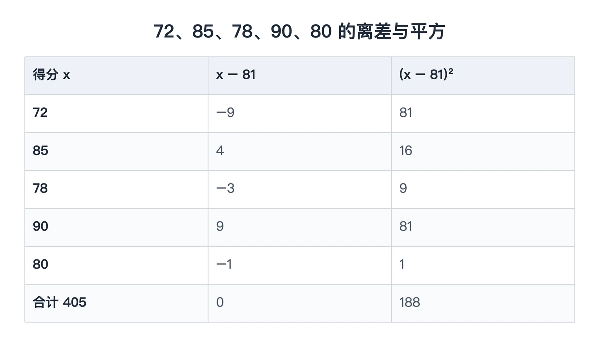五次测验成绩求标准差的逐列中间数