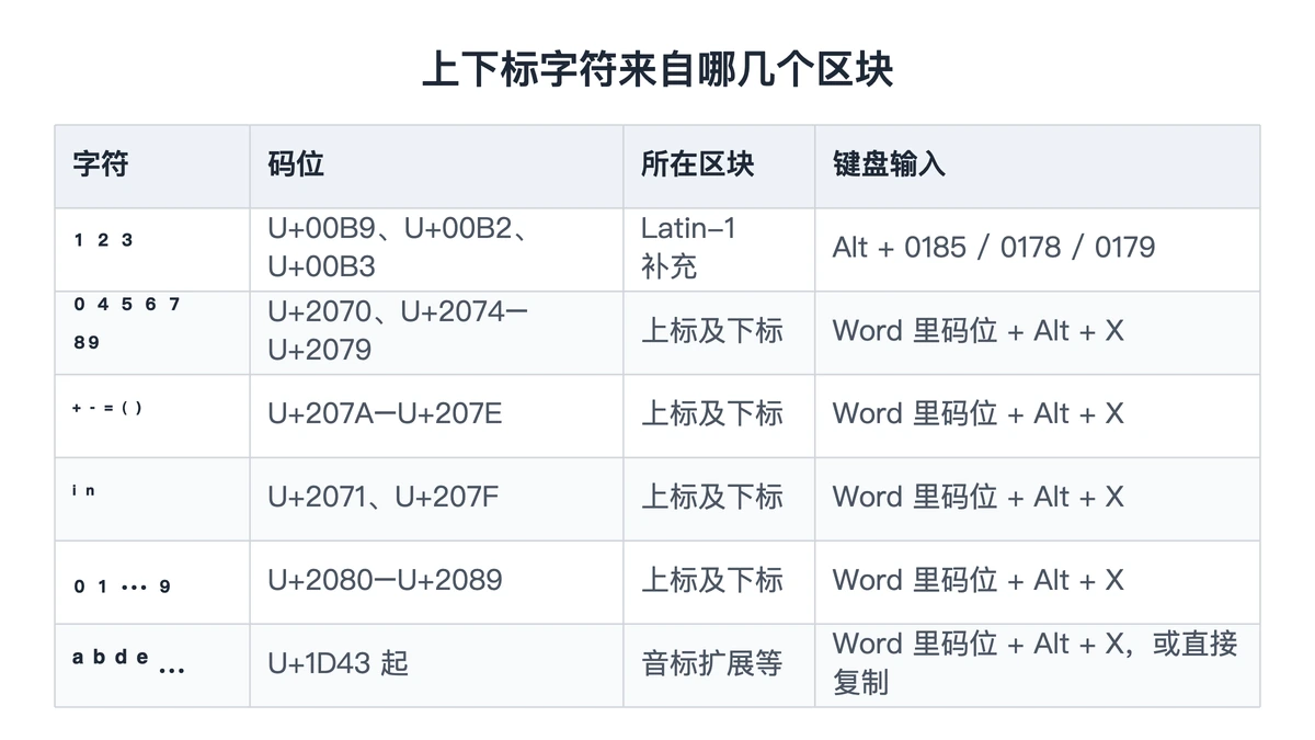 上下标数字所在的码位区块与键盘输入方法对照