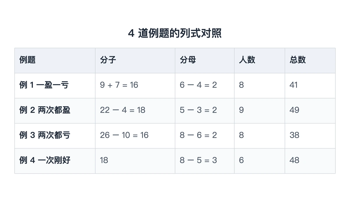 四道例题的分子、分母、人数与总数对照表