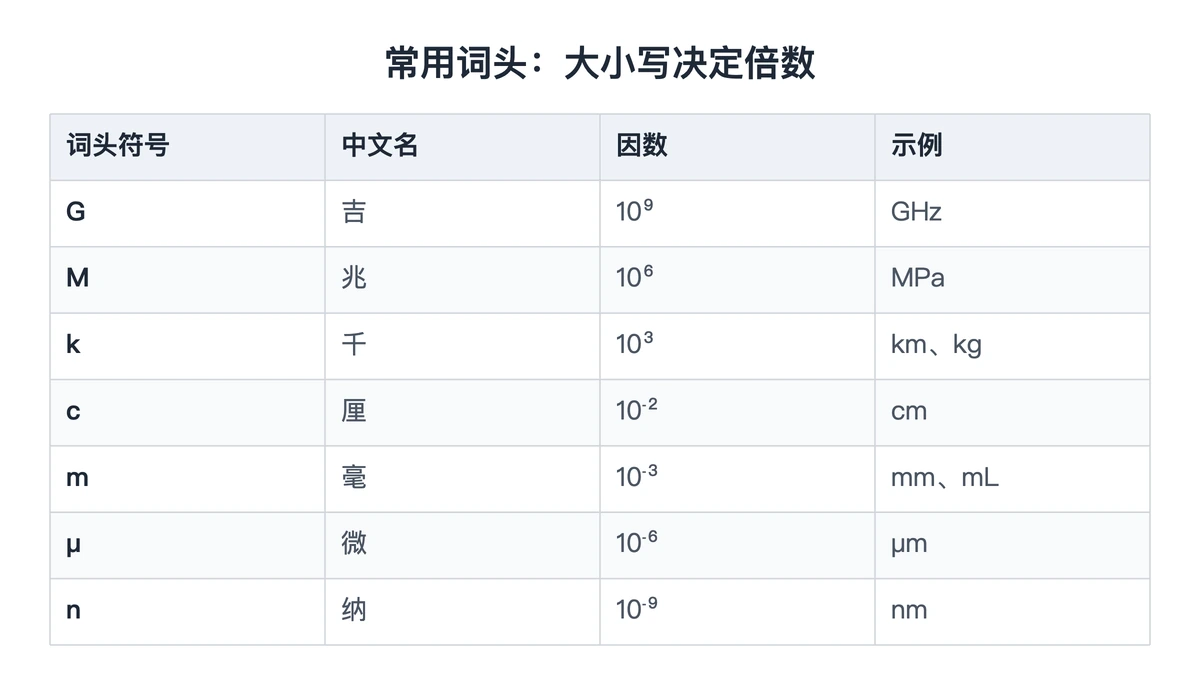 七个常用词头的符号、中文名与倍数对照