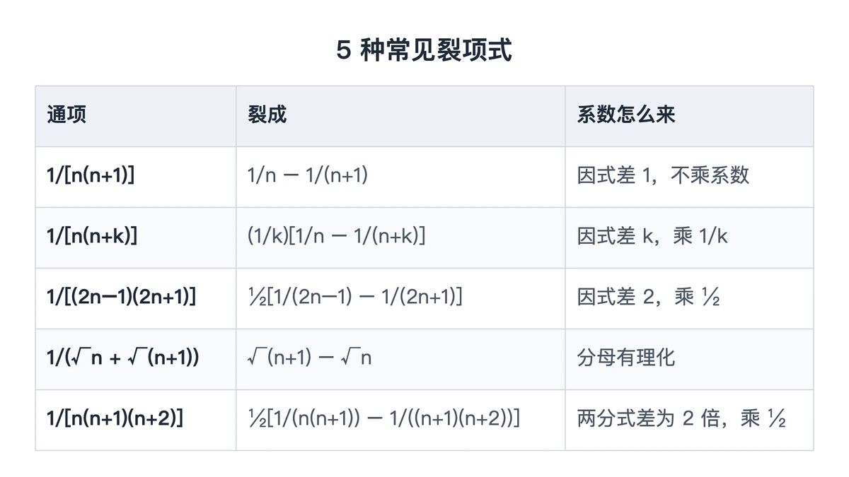 五种常见裂项式的通项、裂法与系数来源对照表