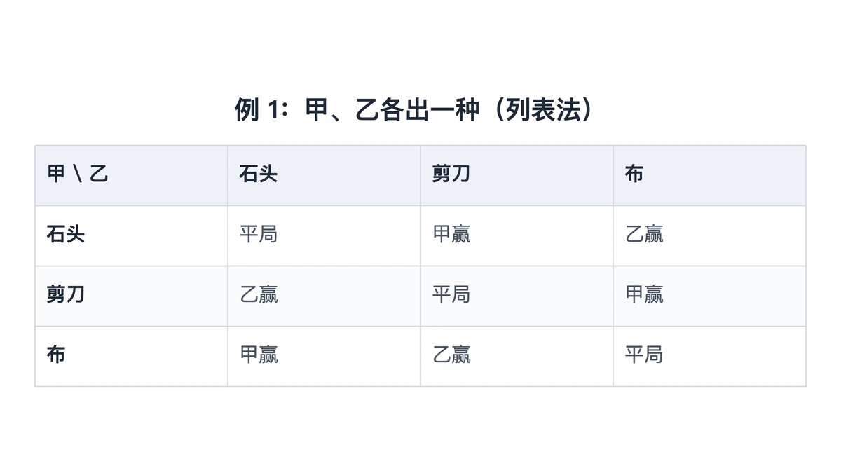 甲乙石头剪刀布列表法的九种结果