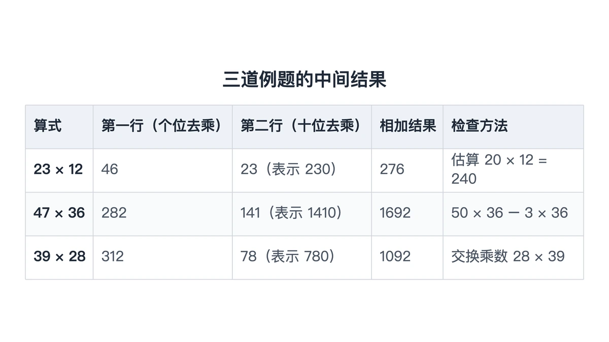 三道两位数乘法例题的两行积与结果