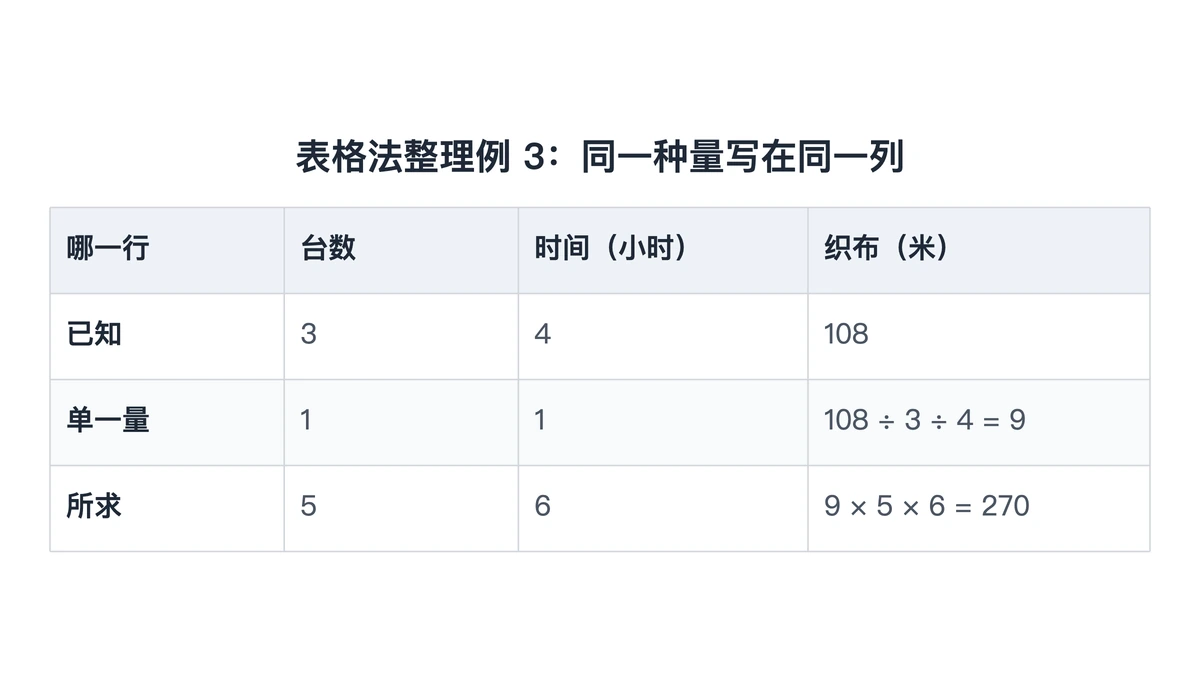 例3表格法：已知、单一量、所求三行对齐