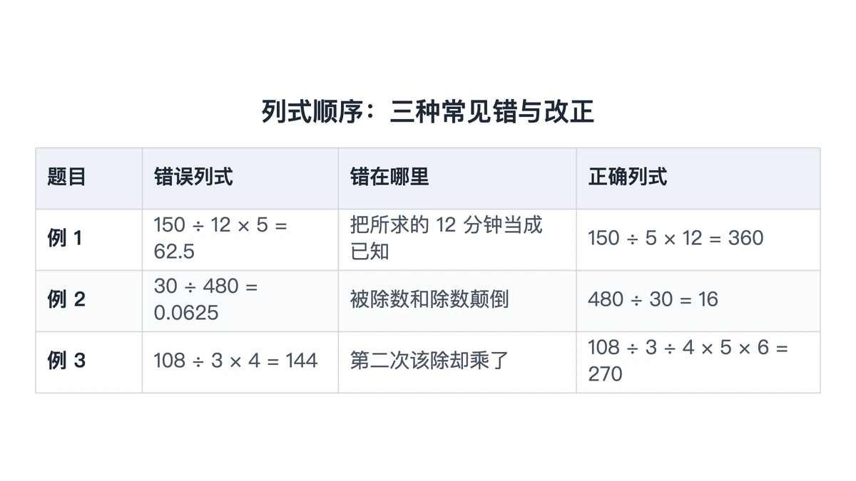 三道归一题列式顺序的错误写法与正确写法对照