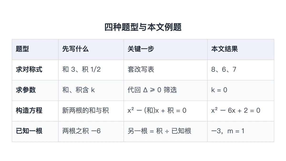 韦达定理四种题型：对称式、求参数、构造方程与已知一根对照