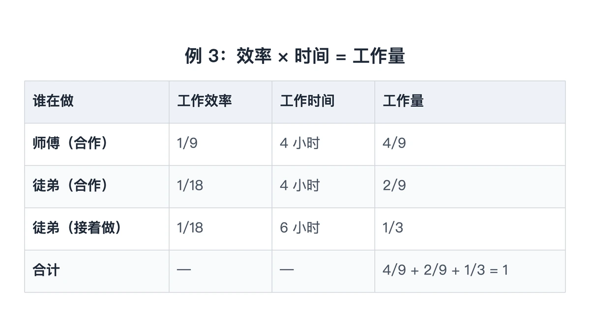 例3师傅与徒弟的效率、时间、工作量对照表