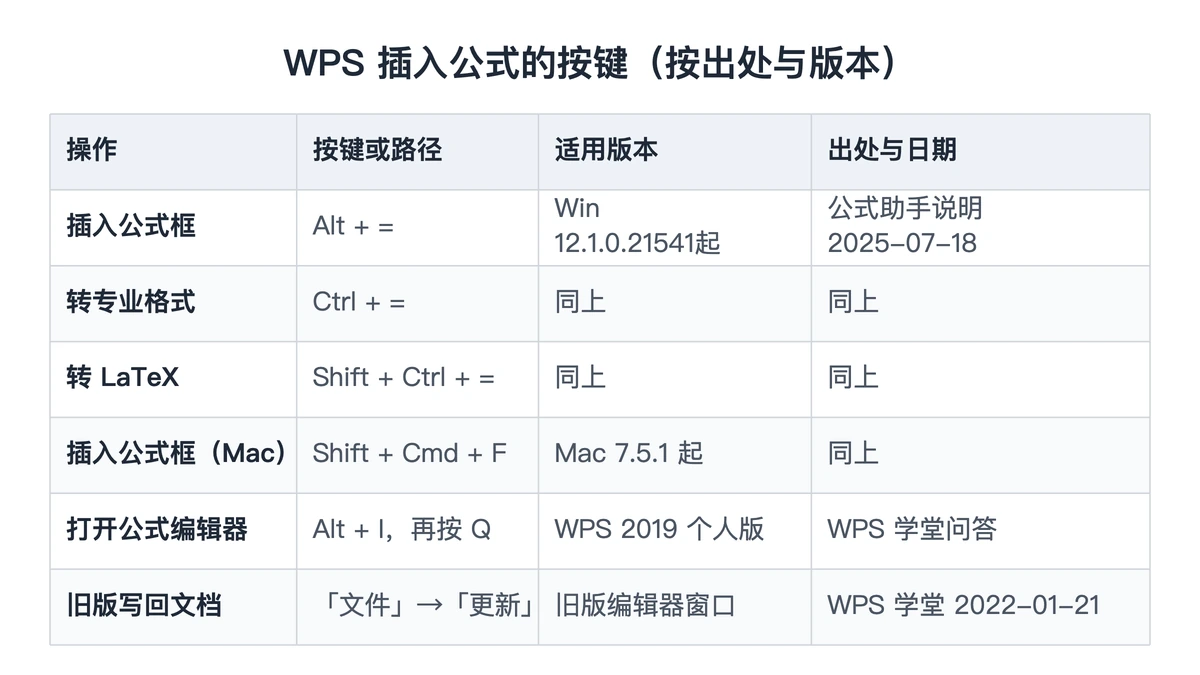 WPS两代公式工具的快捷键与出处对照